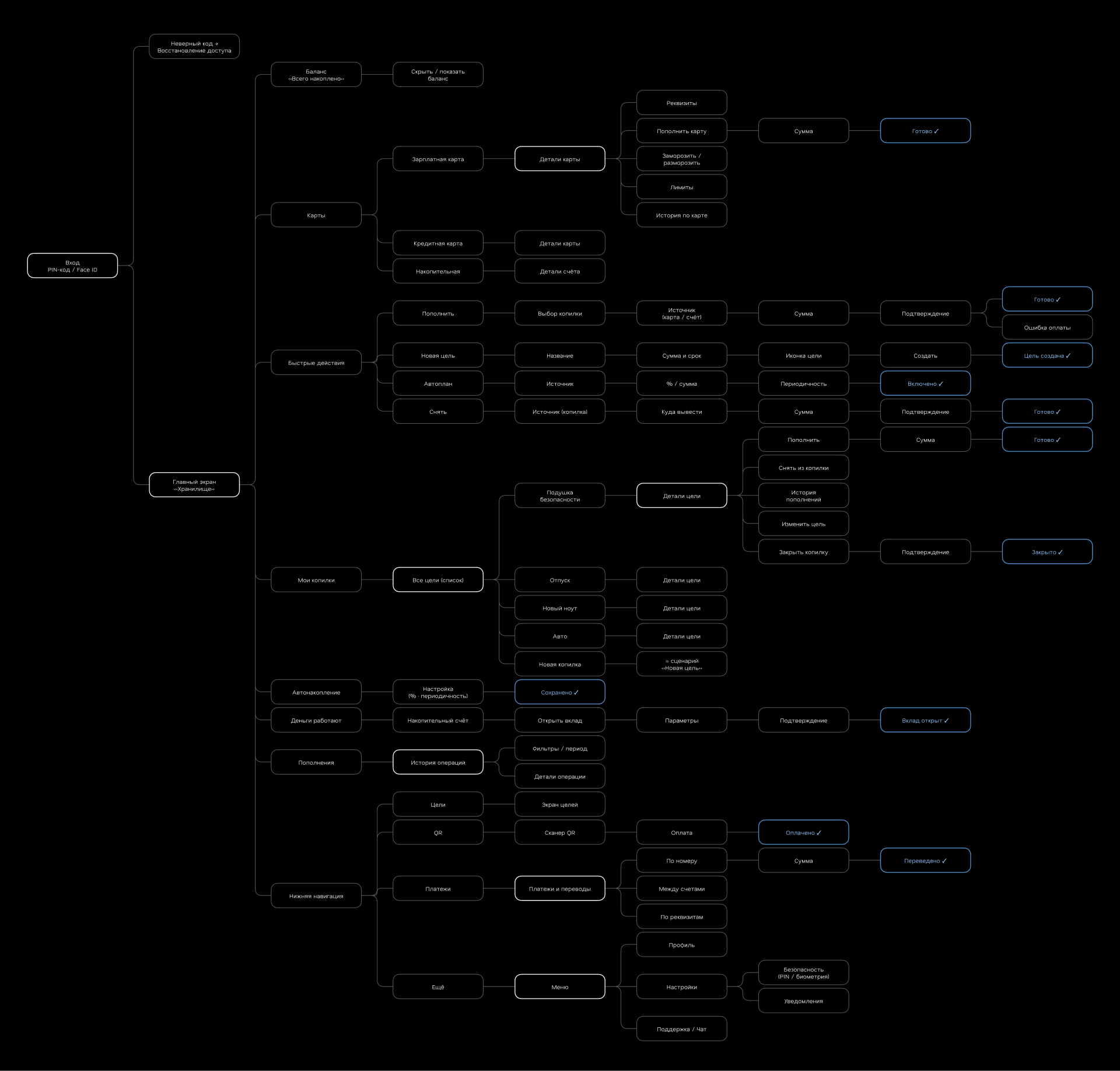 UX-сценарии и wireframes Kubo Bank — 3